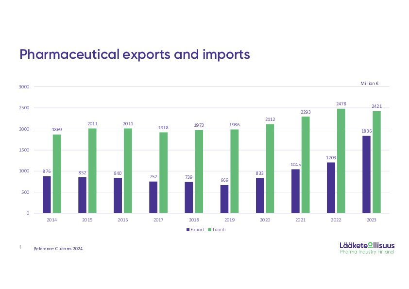Exports and imports 2023