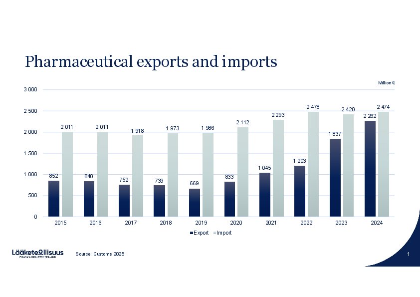 Exports and imports 2024
