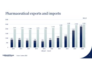 Exports and imports 2024