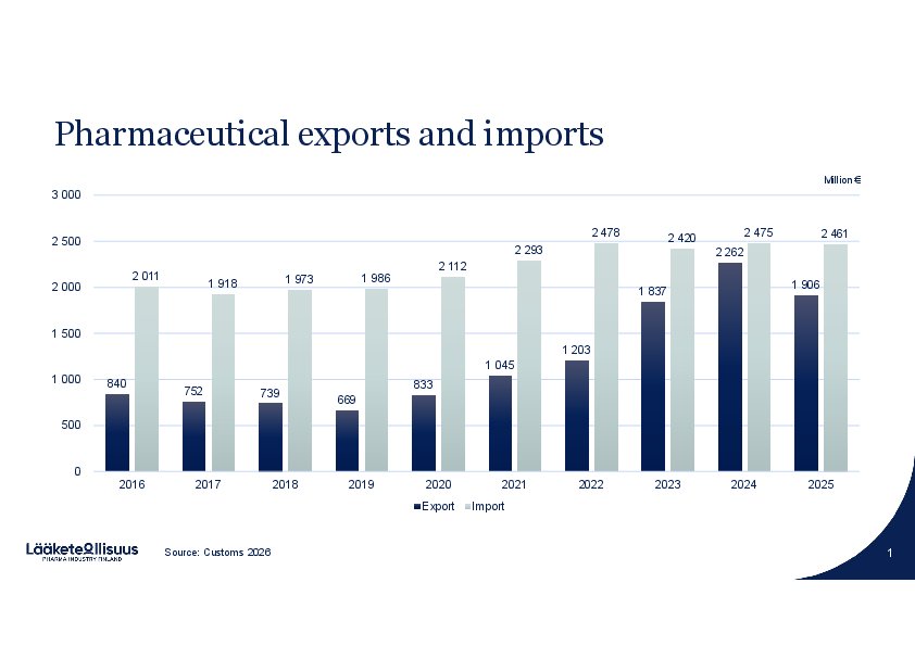 Exports and imports 2025
