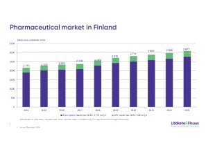 Pharmaceutical Market in Finland 2023