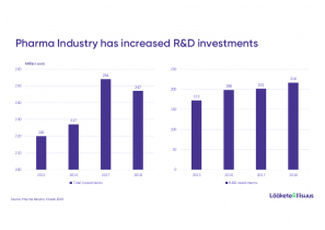 Pharma industry investment statistics